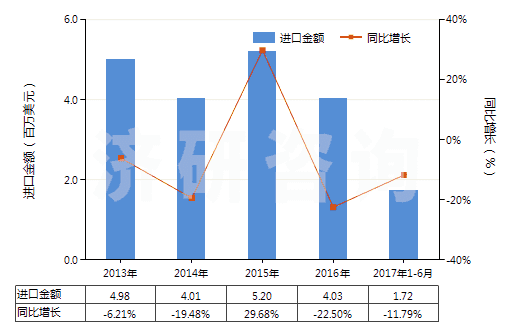 2013-2017年6月中國(guó)聚氨基甲酸酯浸涂、包覆或?qū)訅旱慕^緣布或帶(HS59032010)進(jìn)口總額及增速統(tǒng)計(jì)